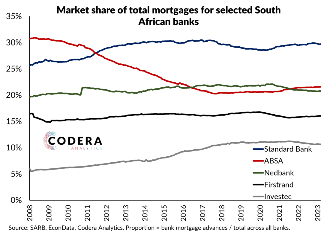 South African Bank Mortgage Market Share