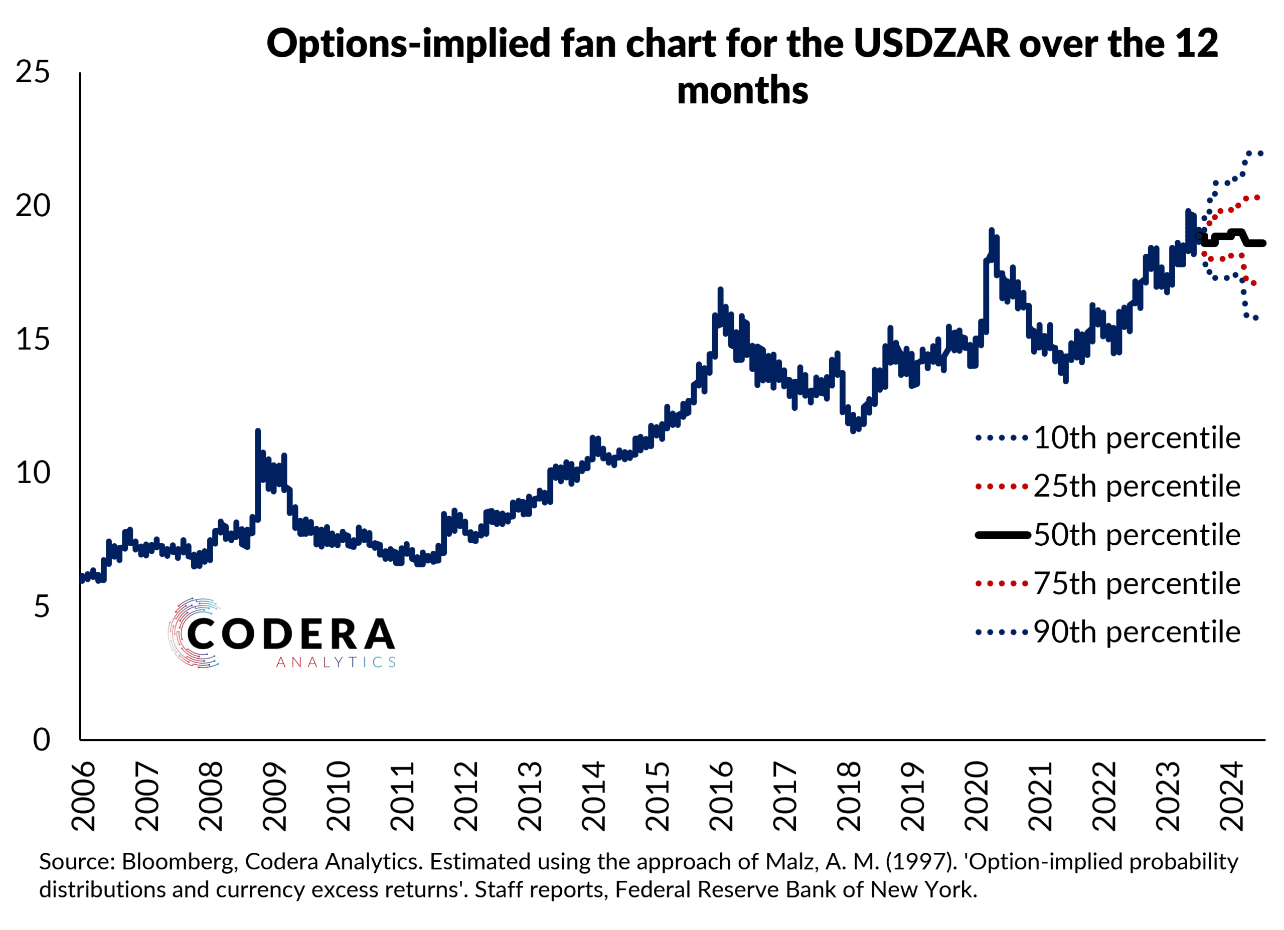 Options-implied USDZAR