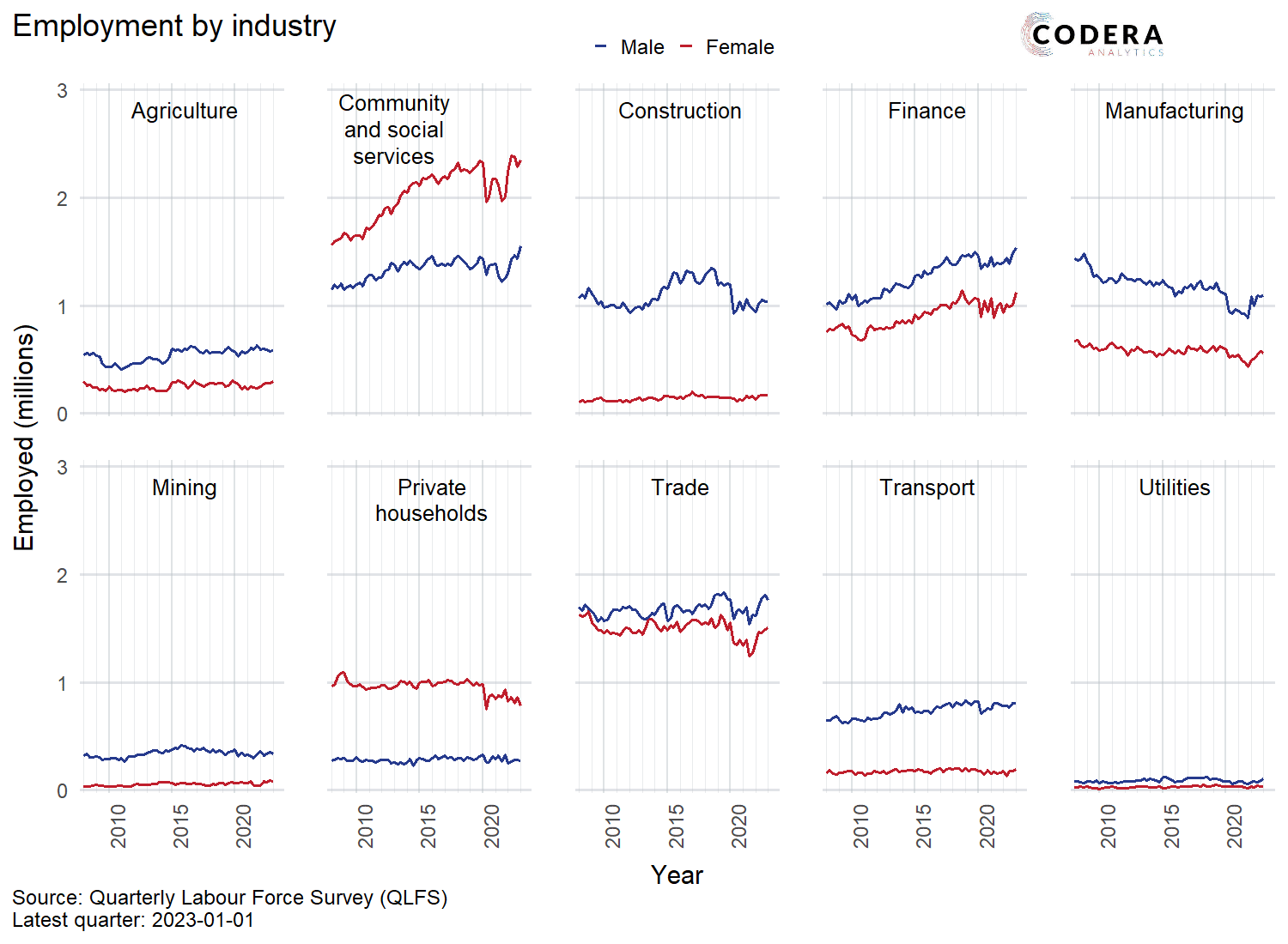 QLFS employment data for South Africa by industry and sex